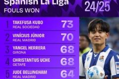 西甲被犯規(guī)數(shù)排名：久保建英73次居首，維尼修斯70次第二，貝林64次第五