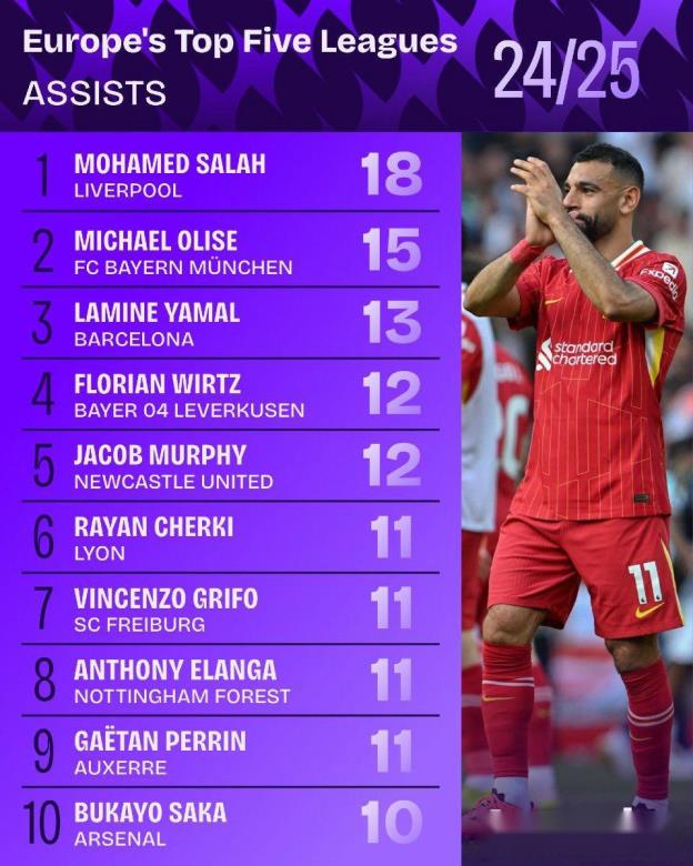 本賽季五大聯(lián)賽助攻前十：薩拉赫領(lǐng)先，亞馬爾、維爾茨上榜