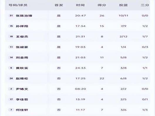 遼籃狂勝47分，洛佩斯神操作雙喜臨門