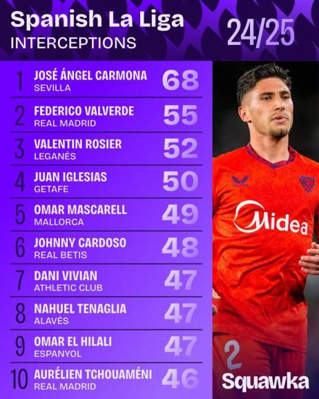 68次攔截！何塞-安赫爾成為本賽季西甲攔截王