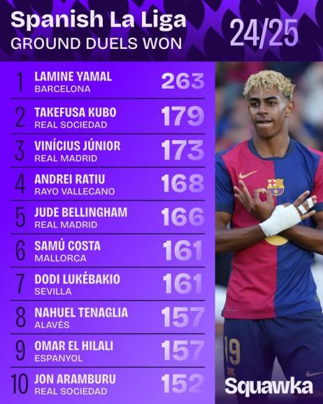 亞馬爾本賽季西甲面對對抗次數(shù)高達263次