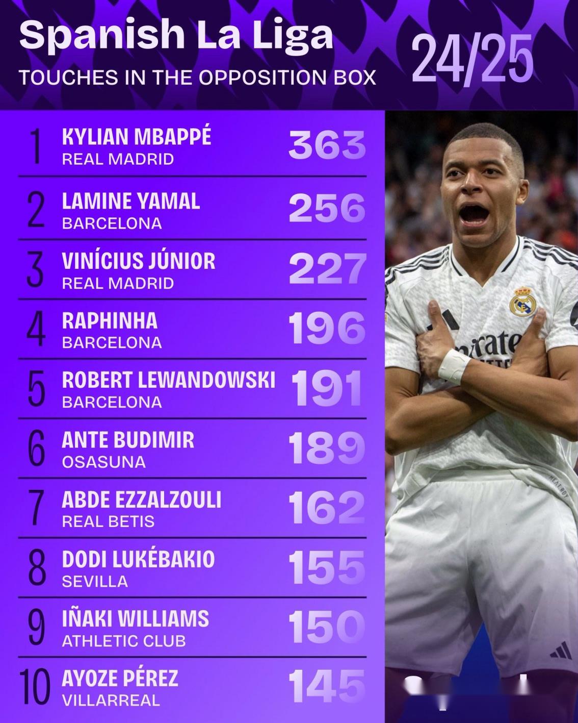 姆巴佩本賽季西甲對手禁區(qū)內(nèi)觸球次數(shù)高達363次