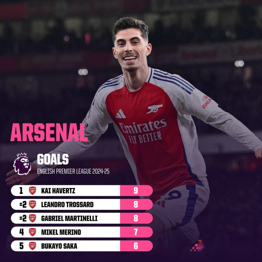 阿森納本賽季尚未有球員在聯(lián)賽中打入10球，上次出現(xiàn)這種情況是在1923-24賽季。