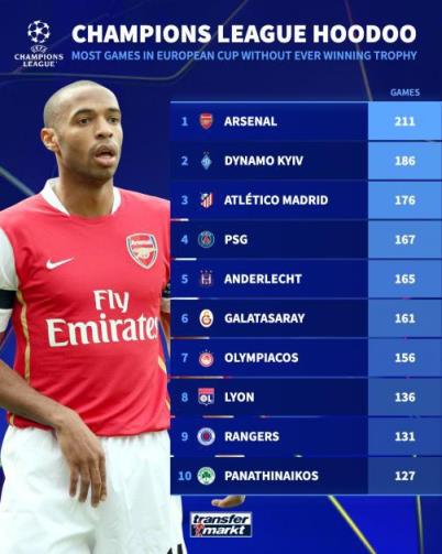 阿森納211場(chǎng)歐冠比賽仍居榜首，巴黎167場(chǎng)位列第四