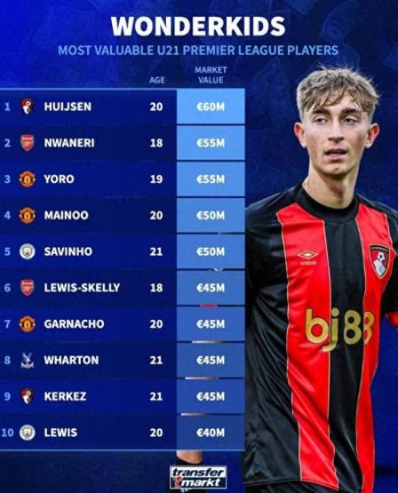 德轉(zhuǎn)最新英超U21身價(jià)榜：懷森6000萬(wàn)歐領(lǐng)跑，恩瓦內(nèi)里與約羅入選