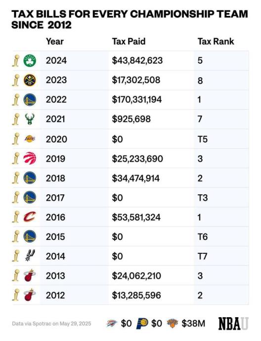 自2012年以來各冠軍隊奢侈稅賬單及排名：22勇士1.7億高居第一