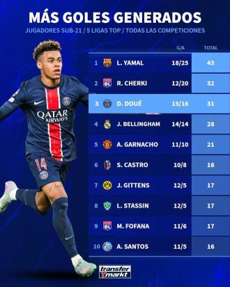 歐冠決賽獻3球，杜埃本賽季五大聯賽U22參與進球數位列第三
