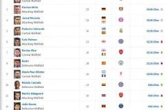 足壇中場(chǎng)球員身價(jià)排名：貝林1.8億歐元，佩德里與維爾茨1.4億歐元，麥卡1億歐元