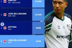 德轉(zhuǎn)盤點(diǎn)效力多特的英格蘭球員：貝林厄姆兄弟領(lǐng)銜，桑喬在列