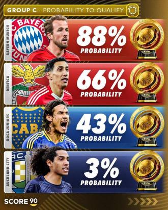 世俱杯C組晉級(jí)概率出爐：拜仁慕尼黑領(lǐng)先，奧克蘭城僅3%機(jī)會(huì)