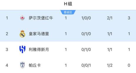 世俱杯H組積分榜：薩爾茨堡紅牛3分居首，皇馬新月各得1分位列二三名
