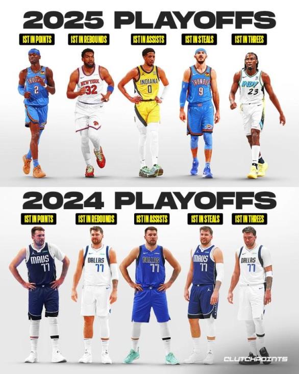 2024年季后賽5項(xiàng)數(shù)據(jù)榜首由東契奇獨(dú)占，今年則由五位不同球員分獲。