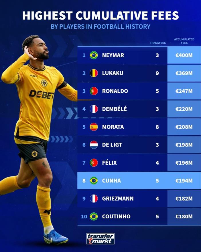 球員累計(jì)轉(zhuǎn)會(huì)費(fèi)排名：內(nèi)馬爾居首，庫尼亞1.94億歐元列第八