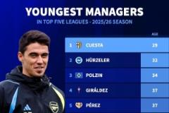 奎斯塔29歲成帕爾馬新帥，成為五大聯(lián)賽最年輕球隊(duì)主教練