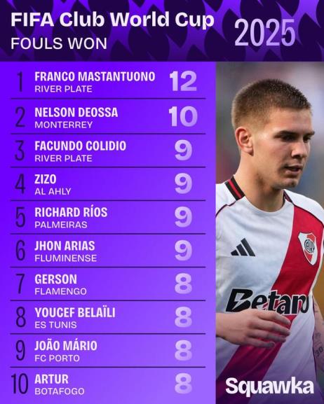 世俱杯小組賽球員被侵犯次數(shù)排名：馬斯坦托諾12次領(lǐng)跑