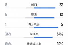 切爾西4-1本菲卡：射門(mén)22-8，射正12-5，得分機(jī)會(huì)5-1
