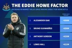 德轉(zhuǎn)最新加盟紐卡升值榜：伊薩克暴漲9000萬(wàn)，吉馬良斯、戈登上榜