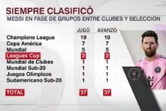 鐵律延續(xù)?！外媒列梅西生涯37次小組賽全部出線100%