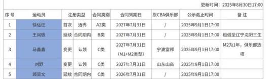 同曦男籃新增內(nèi)援郭昊文，王嵐嵚繼續(xù)租借遼籃