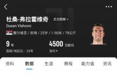 弗拉霍維奇周薪37萬身價(jià)暴跌4500萬 尤文8350萬引進(jìn)