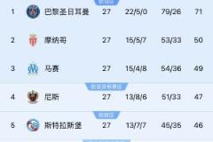 若切爾西與斯特拉斯堡同組歐戰(zhàn)？《隊(duì)報(bào)》：至少三人需退出管理層