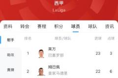 西甲金靴最新賠率白熱化：萊萬(wàn)1.9、姆巴佩2.0，僅差1球！
