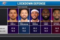 聯(lián)盟第一防守！詹姆斯、東契奇、米切爾等球星聯(lián)手打雷霆，場均降10分