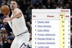 本賽季后場(chǎng)三分投籃：約基奇命中率低 大橋全失 文班亞馬僅得1分