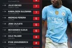 多庫三月英超過人22次居首，英超過人王誕生