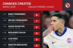 英超3月創(chuàng)造機會排名：恩佐8次領(lǐng)先，B費與薩拉赫分列第二、第三