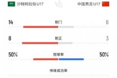 沙特U17 vs 中國(guó)U17：射門(mén)14-6、射正8-3，控球五五開(kāi)