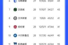 漢堡3-0勝德乙領(lǐng)跑，還剩6輪聯(lián)賽能否原諒德甲？