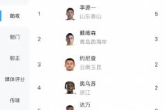 中超最新助攻榜：李源一5場5次領跑，戴維森3次緊隨其后
