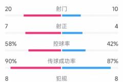 效率致勝！拜仁1-2國(guó)米：射門(mén)20-10，射正7-4