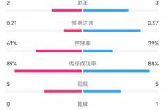 曼聯(lián)半場(chǎng)1-1戰(zhàn)平里昂 數(shù)據(jù)統(tǒng)計(jì)：射門(mén)7-6，射正3-2，預(yù)期進(jìn)球0.67-0.21