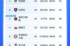 下輪關(guān)鍵戰(zhàn)！英冠第三謝菲聯(lián)僅剩三輪領(lǐng)先第六，爭奪附加賽席位