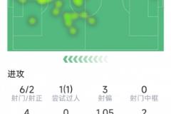 凱恩本場表現(xiàn)：1球6射2正，兩次錯失良機(jī)，兩次關(guān)鍵傳球