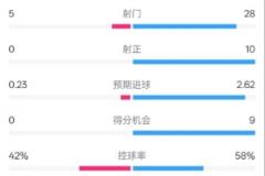 萊斯特城0-1利物浦：射門(mén)5-28，射正0-10，控球率42%-58%