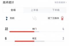 熱刺對(duì)陣諾丁漢森林全場(chǎng)數(shù)據(jù)：射門(mén)22-4，射正6-3，控球率70%-30%