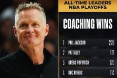 科爾季后賽執(zhí)教勝場(chǎng)數(shù)突破101勝，超越拉里-布朗躋身歷史第六位