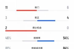 蓉城vs申花半場(chǎng)射門(mén)數(shù)據(jù)：蓉城11射3正申花6射4正，黃牌3張對(duì)0張