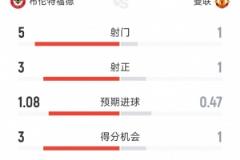 曼聯(lián)半場(chǎng)1次射門(mén)，1-2不敵布倫特福德