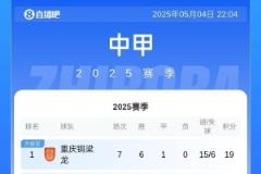 中甲排名：銅梁龍、鐵人、廣州豹位列前三，廣西平果僅得2分墊底