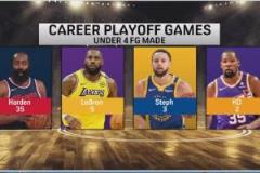 季后賽進球數(shù)少于4的球員：庫里3場、老詹5場、哈登35場