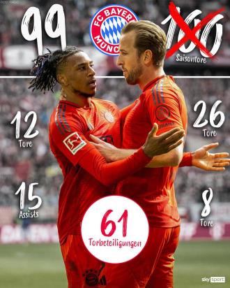 天空體育：拜仁賽季狂轟99球，凱恩與奧利塞合造61球