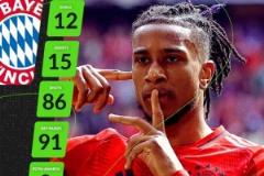 奧利塞12球15助榮膺WhoScored德甲賽季最佳球員