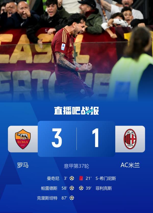 羅馬時隔多年首次在意甲擊敗米蘭，終結10場不勝紀錄
