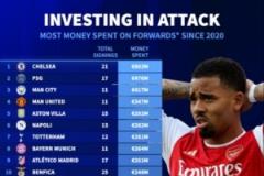 德轉(zhuǎn)：阿森納2020年以來鋒線投入8000萬僅列第60位，超8億領(lǐng)跑英超