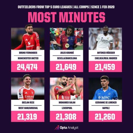 B費(fèi)成為自2020年以來五大聯(lián)賽出場時(shí)間最多的球員