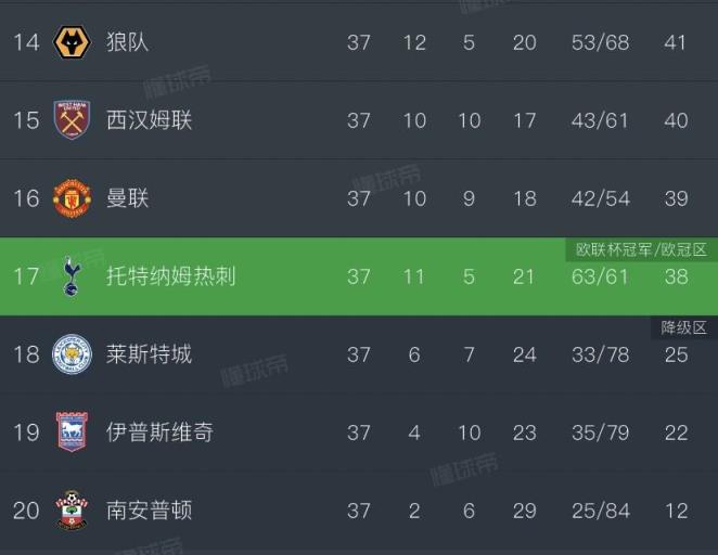 英超第17輪熱刺歐聯(lián)晉級歐冠，降級區(qū)三隊命運懸而未決